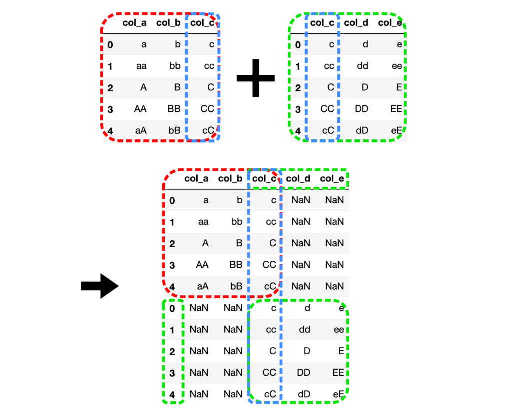 python-pandas-dataframe-concat-lab