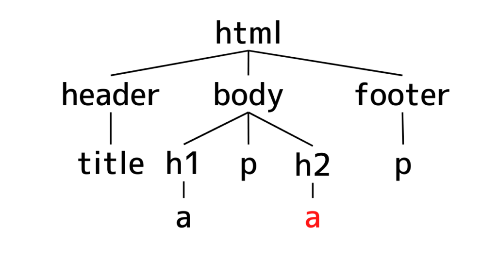 HTML構造